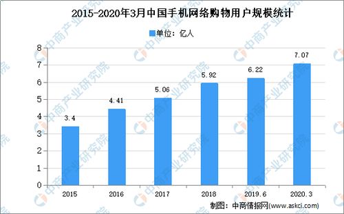 2020年中國互聯(lián)網(wǎng)零售市場現(xiàn)狀分析